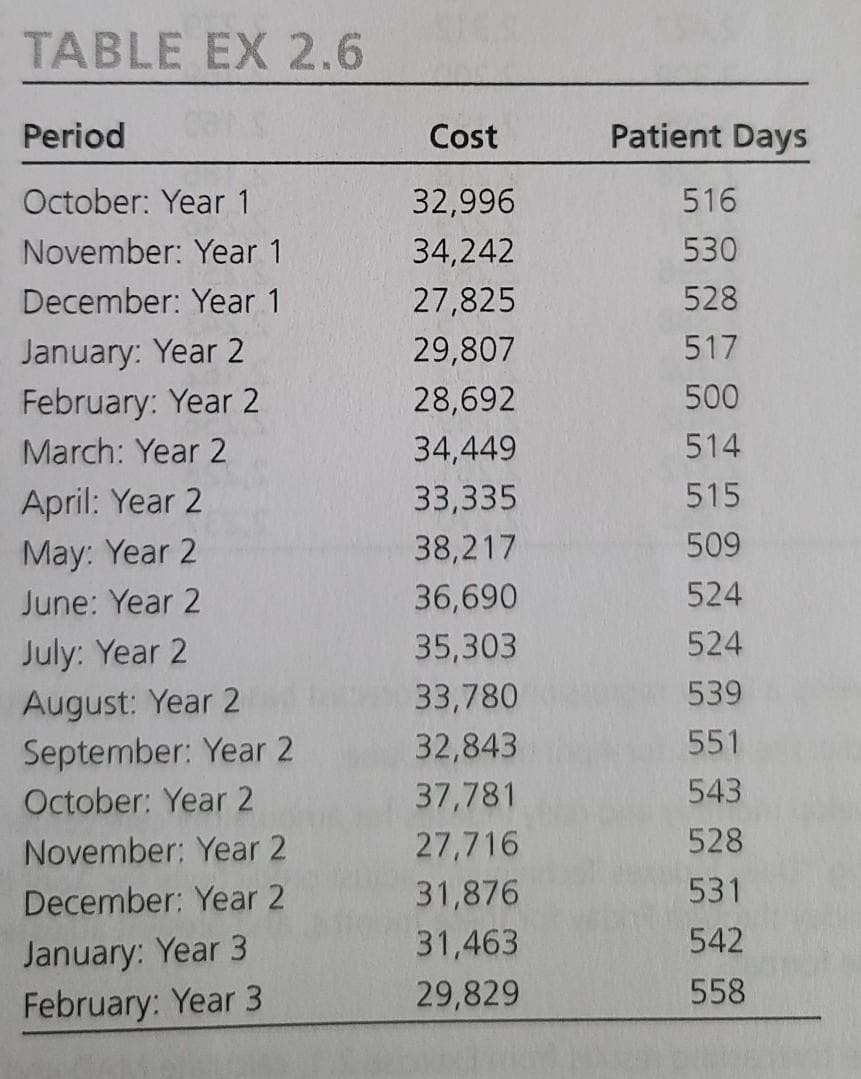 TABLE EX 2.6
Period
Cost
Patient Days
October: Year 1
32,996
516
November: Year 1
34,242
530
December: Year 1
27,825
528
January: Year 2
February: Year 2
29,807
517
28,692
500
March: Year 2
34,449
514
April: Year 2
33,335
515
May: Year 2
38,217
509
June: Year 2
36,690
524
July: Year 2
35,303
524
539
August: Year 2
September: Year 2
33,780
32,843
551
October: Year 2
37,781
543
November: Year 2
27,716
528
December: Year 2
31,876
531
542
January: Year 3
February: Year 3
31,463
29,829
558
