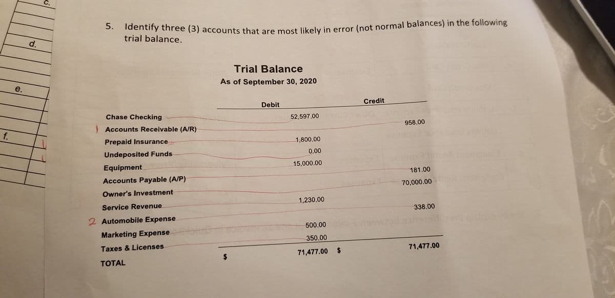 5. Identify three (3) accounts that are most likely in error (not normal balances) in the following
С.
rdentiny three (3) accounts that are most likely in error (not normal balances) in the following
trial balance.
5.
d.
Trial Balance
As of September 30, 2020
e.
Credit
Debit
Chase Checking
52,597.00
958.00
)Accounts Receivable (A/R)
f.
Prepaid Insurance
1,800.00
0.00
Undeposited Funds
15,000.00
Equipment
181.00
Accounts Payable (A/P)
70,000.00
Owner's Investment
1,230.00
Service Revenue.
338.00
2 Automobile Expense
500.00
Marketing Expense
350.00
Taxes & Licenses
71,477.00
71,477.00 $
$
TOTAL
