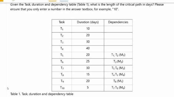 Given the Task, duration and dependency table (Table 1), what is the length of the critical path in days? Please
ensure that you only enter a number in the answer textbox, for example, "10".
Task
Duration (days)
Dependencies
10
T2
20
T3
30
T4
40
Ts
20
T1, T2 (M)
T6
25
T3 (M2)
T7
30
T5 T6 (M3)
15
TA TS (Ma)
T9
20
Ts (Ms)
T10
5
T7 Tg (Me)
Table 1. Task, duration and dependency table
