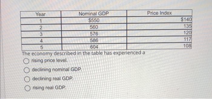Year
1
2
3
4
Nominal GDP
$550
560
576
586
5
604
The economy described in the table has experienced a
Orising price level.
Odeclining nominal GDP.
O declining real GDP.
Orising real GDP.
Price Index
$140
135
120
117
108