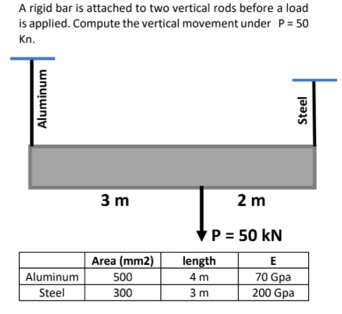 A rigid bar is attached to two vertical rods before a load
is applied. Compute the vertical movement under P= 50
Kn.
3 m
2 m
VP = 50 kN
Area (mm2)
length
70 Gpa
200 Gpa
Aluminum
500
4 m
Steel
300
3 m
Aluminum
Steel

