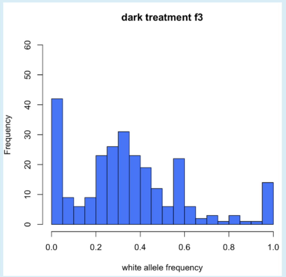 dark treatment f3
50
20
10
0.0
0.2
0.4
0.6
0.8
1.0
white allele frequency
09
Frequency
