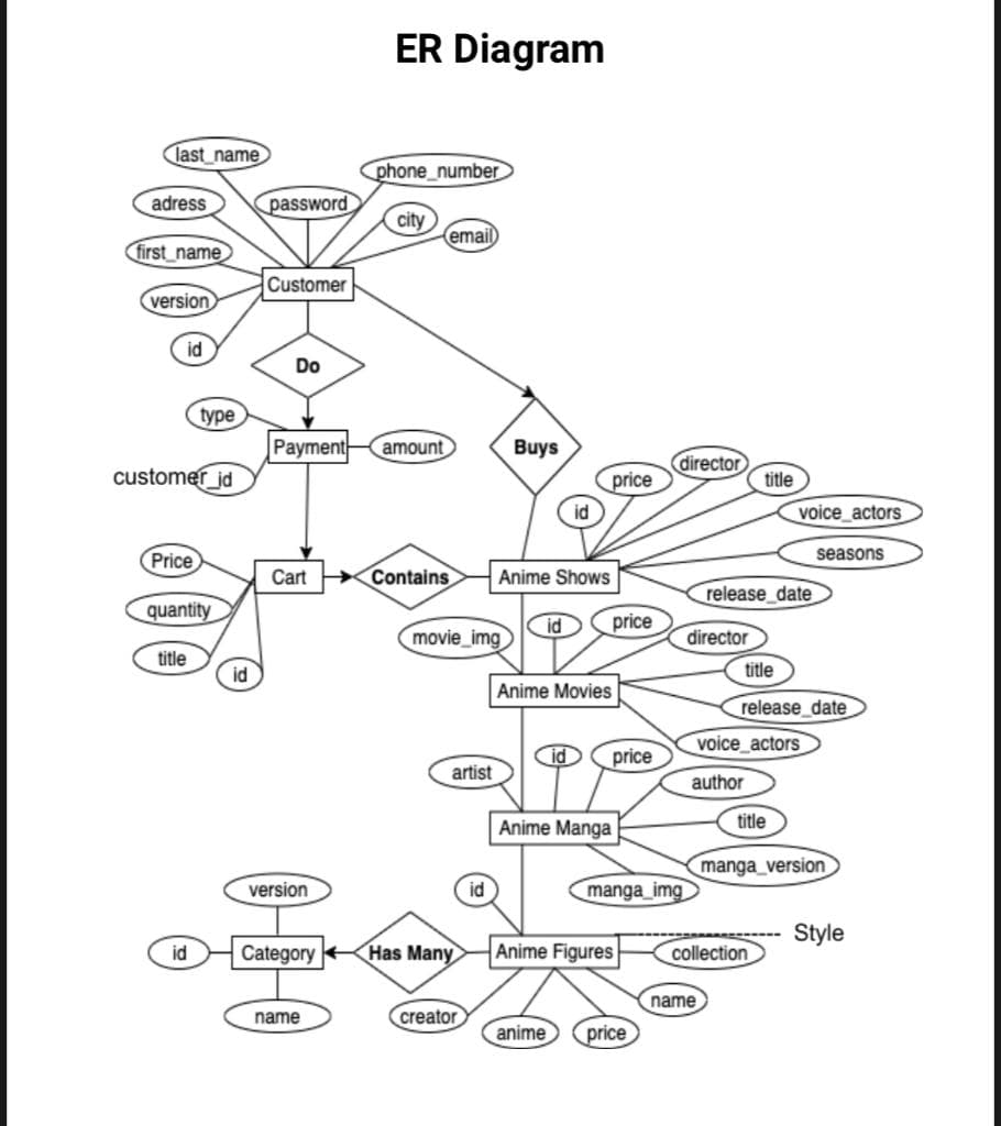 ER Diagram
last_name
phone_number
adress
password
city
(email
first_name
Customer
version
id
Do
type
Payment
amount
Buys
customer_id
director
title
price
id
voice_actors
Price
seasons
Cart
Contains
Anime Shows
release_date
quantity
id
movie_img
price
director
title
id
title
Anime Movies
release_date
voice_actors
id
price
artist
author
Anime Manga
title
manga_version
version
id
manga_img
Style
id
Category
Has Many
Anime Figures
collection
name
name
creator
anime
price
