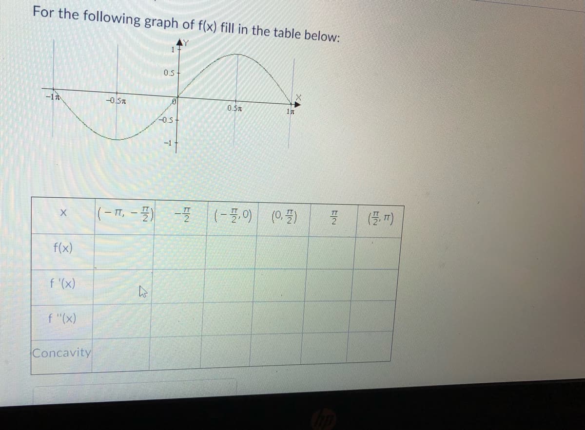 For the following graph of f(x) fill in the table below:
0.5-
-1
-0.5A
0.ST
-1
(-T, -号)
(-필,이| (0.플)
f(x)
f '(x)
f "(x)
Concavity
EN
