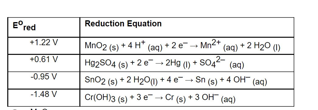 Eºred
+1.22 V
+0.61 V
-0.95 V
-1.48 V
Reduction Equation
MnO2 (s) + 4H+
Mn2+
(aq) + 2 e-
Hg2SO4 (s) + 2 e¯ → 2Hg (1) + SO4²- (aq)
Sn (s)
SnO2 (s) + 2 H₂O(1) + 4e¯
+ 4 OH-
Cr(OH)3 (s) + 3 e¯¯ → Cr (s) + 3 OH¯ (aq)
(aq) + 2 H2O (I)
(aq)
