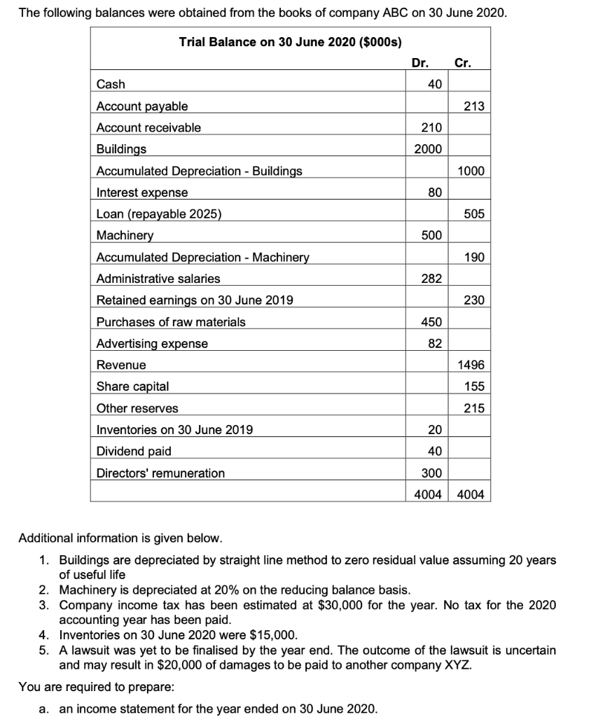 The following balances were obtained from the books of company ABC on 30 June 2020.
Trial Balance on 30 June 2020 ($000s)
Dr.
Cr.
Cash
Account payable
213
Account receivable
Buildings
Accumulated Depreciation - Buildings
1000
Interest expense
Loan (repayable 2025)
505
Machinery
Accumulated Depreciation - Machinery
190
Administrative salaries
Retained earnings on 30 June 2019
230
Purchases of raw materials
Advertising expense
Revenue
1496
Share capital
155
Other reserves
215
Inventories on 30 June 2019
20
Dividend paid
40
Directors' remuneration
300
4004
4004
Additional information is given below.
1. Buildings are depreciated by straight line method to zero residual value assuming 20 years
of useful life
2. Machinery is depreciated at 20% on the reducing balance basis.
3. Company income tax has been estimated at $30,000 for the year. No tax for the 2020
accounting year has been paid.
4. Inventories on 30 June 2020 were $15,000.
5. A lawsuit was yet to be finalised by the year end. The outcome of the lawsuit is uncertain
and may result in $20,000 of damages to be paid to another company XYZ.
You are required to prepare:
a. an income statement for the year ended on 30 June 2020.
40
210
2000
80
500
282
450
82