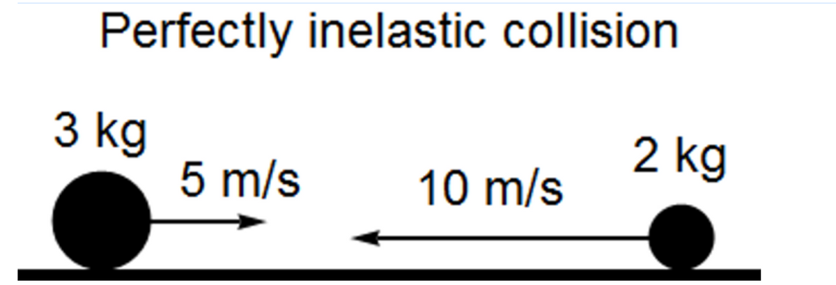 Perfectly inelastic collision
3 kg
2 kg
5 m/s
10 m/s