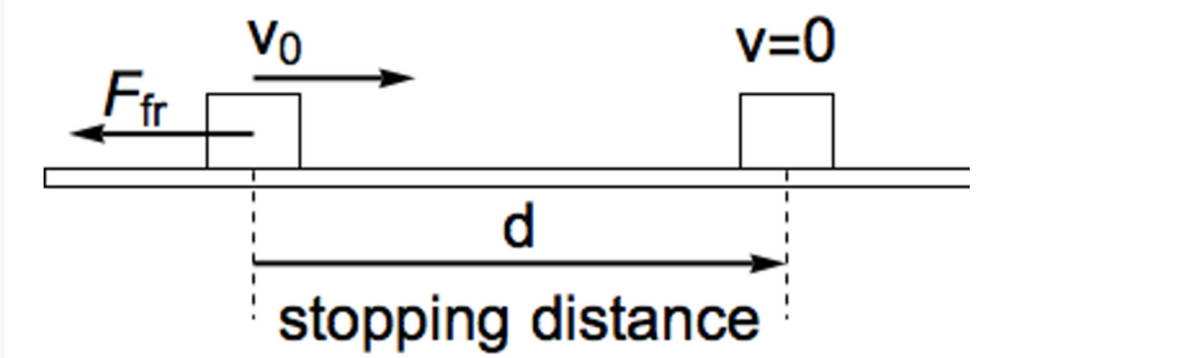 Ffr
v=0
Vo
d
stopping distance
