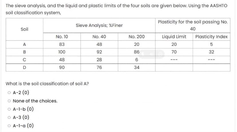 The sieve analysis, and the liquid and plastic limits of the four soils are given below. Using the AASHTO
soil classification system,
Plasticity for the soil passing No.
Sieve Analysis; %Finer
Soil
40
No. 10
No. 40
No. 200
Liquid Limit
Plasticity Index
A
83
48
20
20
100
92
86
70
32
48
28
D
90
76
34
What is the soil classification of soil A?
O A-2 (0)
O None of the choices.
O A-1-b (0)
O A-3 (0)
O A-1-a (0)
B.
