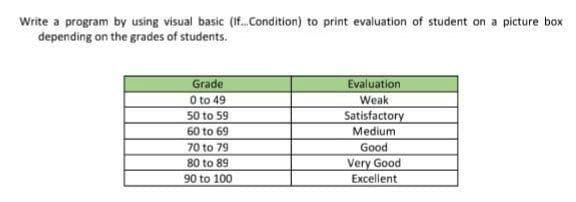 Write a program by using visual basic (If.Condition) to print evaluation of student on a picture box
depending on the grades of students.
Grade
O to 49
Evaluation
Weak
50 to 59
Satisfactory
60 to 69
Medium
70 to 79
Good
80 to 89
Very Good
90 to 100
Excellent
