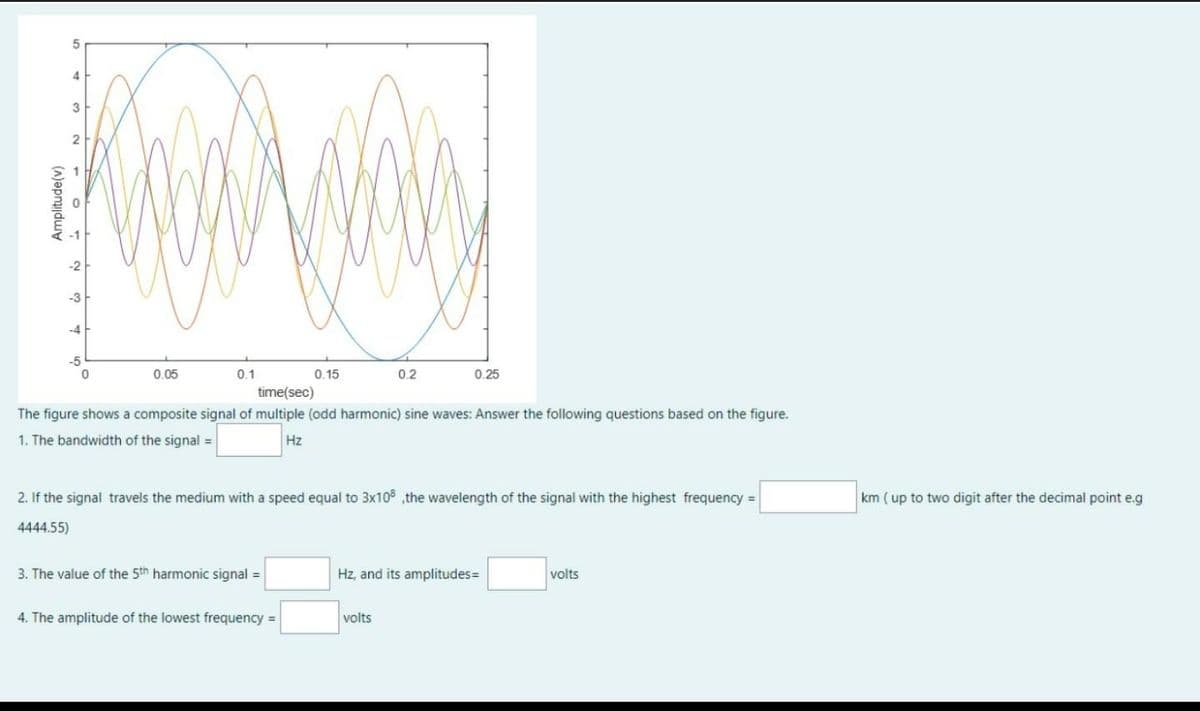 3
2
-3
-4
-5
0.05
0.1
0.15
0.2
0.25
time(sec)
The figure shows a composite signal of multiple (odd harmonic) sine waves: Answer the following questions based on the figure.
1. The bandwidth of the signal =
Hz
2. If the signal travels the medium with a speed equal to 3x10 ,the wavelength of the signal with the highest frequency =
km (up to two digit after the decimal point e.g
4444.55)
3. The value of the 5th harmonic signal =
Hz, and its amplitudes=
volts
4. The amplitude of the lowest frequency =
volts
Amplitude(v)
