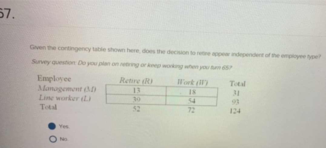 57.
Given the contingency table shown here, does the decision to retire appear independent of the employee type?
Survey question: Do you plan on retiring or keep working when you turn 65?
Employee
Management (M)
Line worker (L)
Total
Yes.
No.
Retire (R)
13
39
52
Work (W)
18
54
72
Total
31
93
124