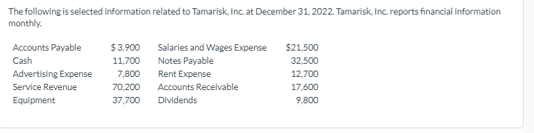 The following is selected information related to Tamarisk, Inc. at December 31, 2022. Tamarisk, Inc. reports financial information
monthly.
Accounts Payable
$3,900
Salaries and Wages Expense
$21,500
Cash
11,700
Notes Payable
32,500
Advertising Expense
7,800
Rent Expense
12,700
Service Revenue
70,200
Accounts Receivable
17,600
Equipment
37,700
Dividends
9,800
