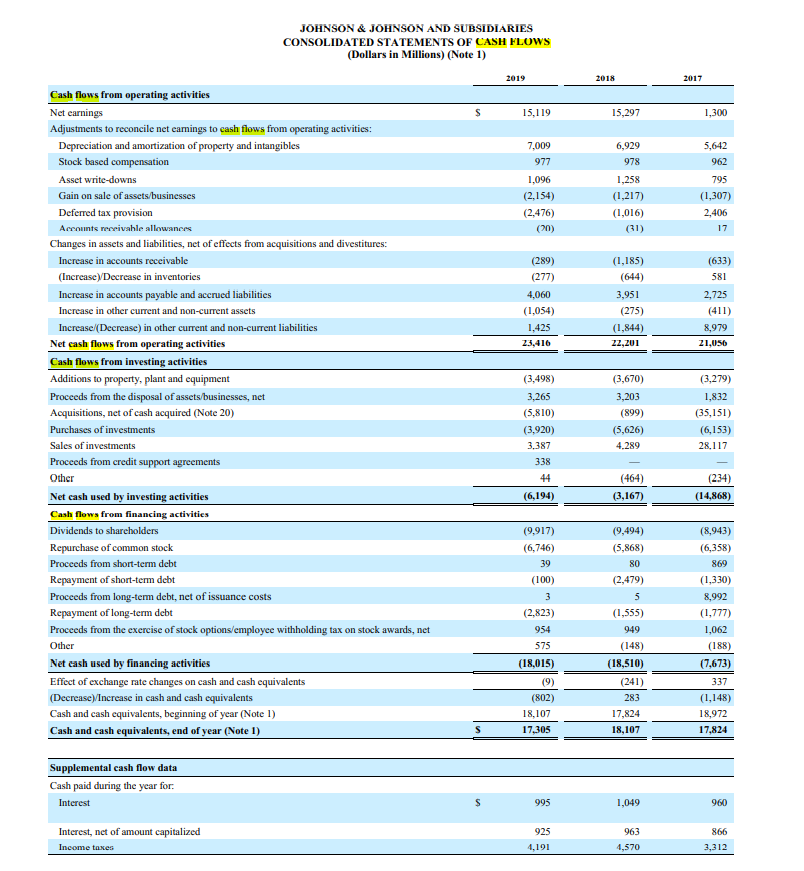JOHNSON & JOHNSON AND SUBSIDIARIES
CONSOLIDATED STATEMENTS OF CASH FLOWS
(Dollars in Millions) (Note 1)
2019
2018
2017
Cash flows from operating activities
Net earnings
15,119
15,297
1,300
Adjustments to reconcile net eamings to cash flows from operating activities:
Depreciation and amortization of property and intangibles
7,009
6,929
5,642
Stock based compensation
977
978
962
Asset write-downs
1,096
1,258
795
Gain on sale of assets/businesses
(2,154)
(1,217)
(1,307)
Deferred tax provision
(2,476)
(1,016)
2,406
Accounts receivahle allowances
(20)
(31)
17
Changes in assets and liabilities, net of effects from acquisitions and divestitures:
Increase in accounts receivable
(289)
(1,185)
(633)
(Increase)/Decrease in inventories
(277)
(644)
581
Increase in accounts payable and accrued liabilities
4,060
3,951
2,725
Increase in other current and non-current assets
(1,054)
(275)
(411)
Increase/(Decrease) in other current and non-current liabilities
1,425
(1,844)
8,979
Net cash flows from operating activities
23,416
22,201
21,056
Cash flows from investing activities
Additions to property, plant and cquipment
(3,498)
(3,670)
(3,279)
Proceeds from the disposal of assets/businesses, net
3,265
3,203
1,832
Acquisitions, net of cash acquired (Note 20)
(5,810)
(899)
(35,151)
Purchases of investments
(3,920)
(5,626)
(6,153)
Sales of investments
3,387
4.289
28,117
Proceeds from credit support agreements
Other
338
44
(464)
(234)
Net cash used by investing activities
(6,194)
(3,167)
(14,868)
Cash flows from financing activities
Dividends to shareholders
(9,917)
(9,494)
(8,943)
(6,358)
Repurchase of common stock
Proceeds from short-term debt
(6,746)
(5,868)
39
80
869
Repayment of short-term debt
(100)
(2,479)
(1,330)
Proceeds from long-term debt, net of issuance costs
3
5
8,992
Repayment of long-term debt
(2,823)
(1,555)
(1,777)
Proceeds from the exercise of stock options/employec withholding tax on stock awards, net
954
949
1,062
Other
575
(148)
(188)
Net cash used by financing activities
(18,015)
(18,510)
(7,673)
Effect of exchange rate changes on cash and cash equivalents
(9)
(241)
337
(Decrease)/Increase in cash and cash equivalents
(802)
283
(1,148)
Cash and cash equivalents, beginning of year (Note 1)
18,107
17,824
18,972
Cash and cash equivalents, end of year (Note 1)
17,305
18,107
17,824
Supplemental cash flow data
Cash paid during the year for.
Interest
995
1,049
960
Interest, net of amount capitalized
925
963
866
Income taxes
4,191
4,570
3,312
