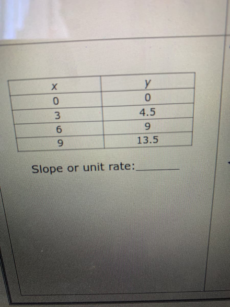y
3
4.5
6.
6.
13.5
Slope or unit rate:
