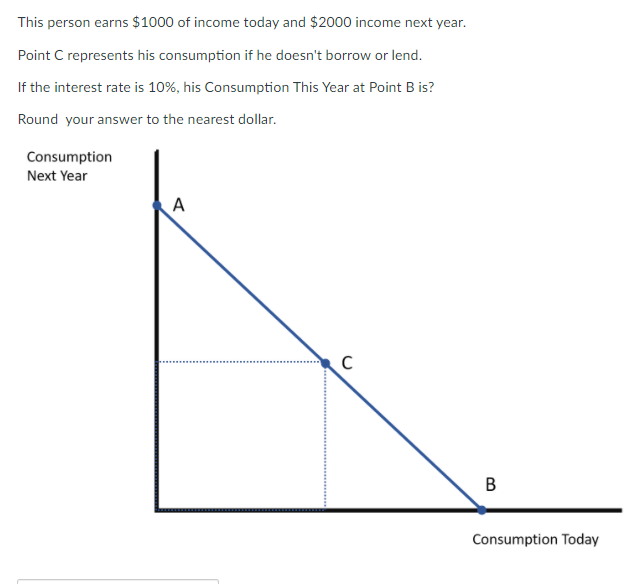 This person earns $1000 of income today and $2000 income next year.
Point C represents his consumption if he doesn't borrow or lend.
If the interest rate is 10%, his Consumption This Year at Point B is?
Round your answer to the nearest dollar.
Consumption
Next Year
A
В
Consumption Today

