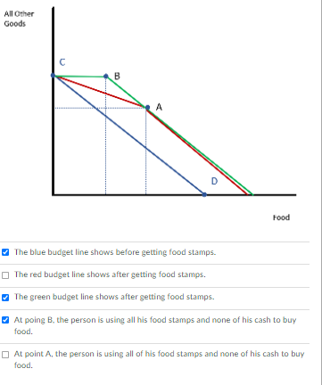 All Other
Goods
B
A
Food
The blue budget line shows before getting food stamps.
O The red budget line shows after getting food stamps.
The green budget line shows after getting food stamps.
V At poing B, the person is using all his food stamps and none of his cash to buy
food.
O At point A, the person is using all of his food stamps and none of his cash to buy
food.
