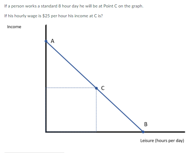 If a person works a standard 8 hour day he will be at Point C on the graph.
If his hourly wage is $25 per hour his income at C is?
Income
А
C
Leisure (hours per day)
B.

