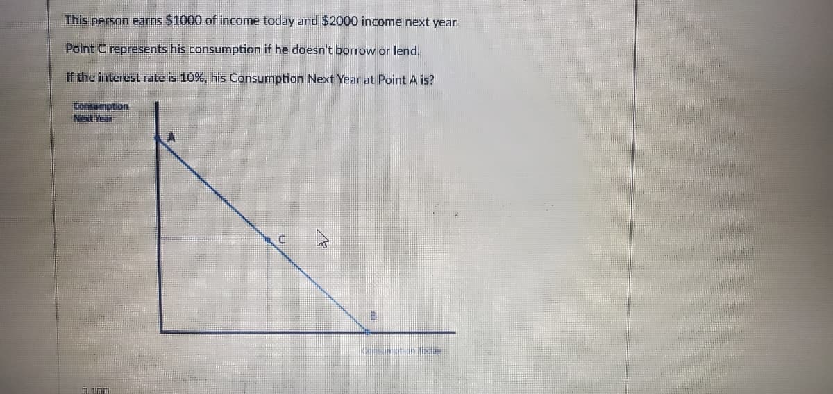 This person earns $1000 of income today and $2000 income next year.
Point C represents his consumption if he doesn't borrow or lend.
If the interest rate is 10%, his Consumption Next Year at Point A is?
Censumption
Next Year
