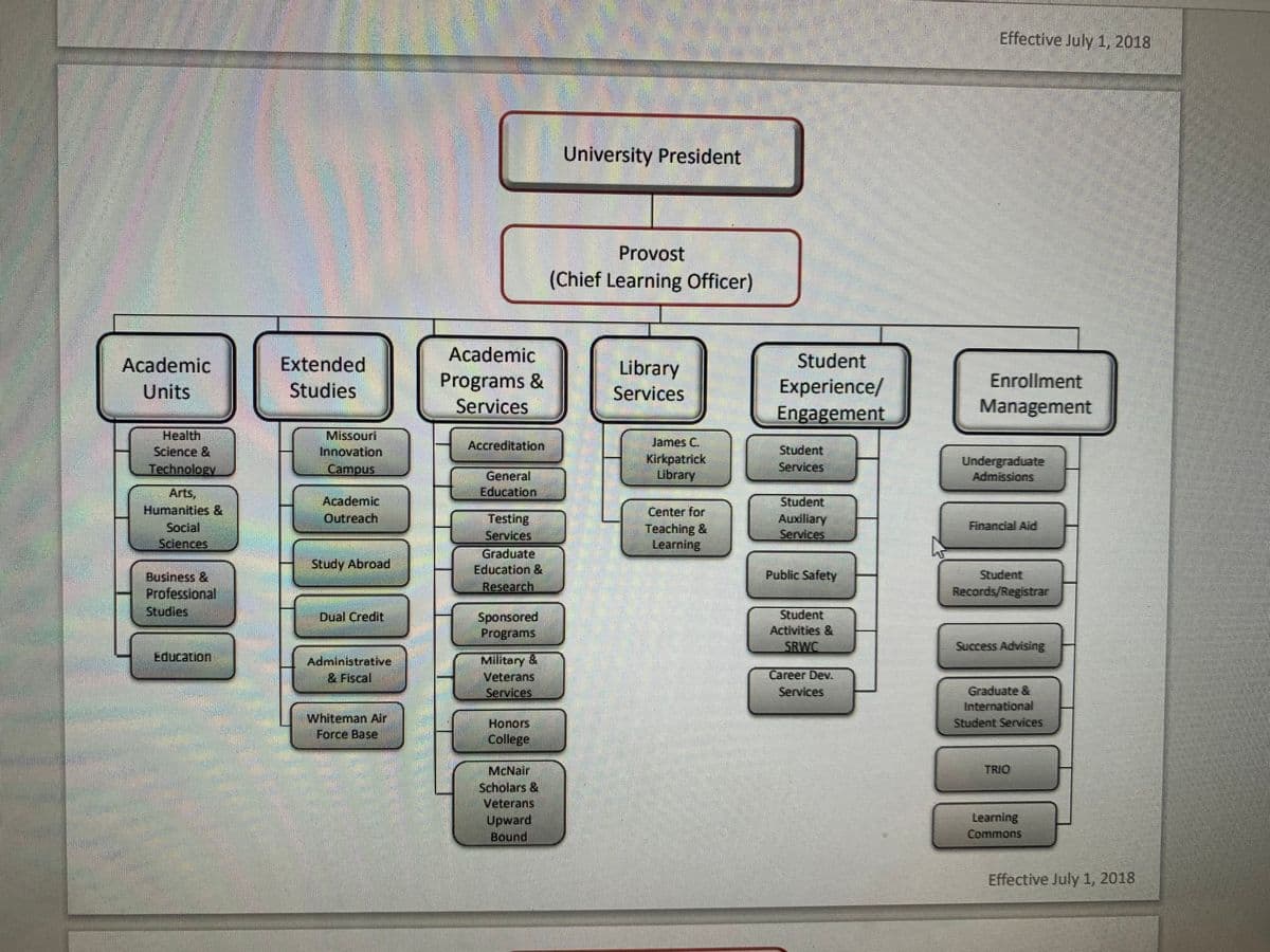Effective July 1, 2018
University President
Provost
(Chief Learning Officer)
Academic
Student
Experience/
Engagement
Academic
Extended
Programs &
Services
Library
Services
Enrollment
Units
Studies
Management
Health
Science &
Missouri
Innovation
Campus
James C.
Kirkpatrick
Library
Accreditation
Student
Services
Technology
General
Education
Admissions
Arts,
Humanities &
Social
Sciences
Academic
Outreach
Testing
Services
Graduate
Education &
Research
Center for
Teaching &
Learning
Student
Auxiliary
Services
Financial Aid
Study Abroad
Public Safety
Student
Business &
Professional
Studies
Records/Registrar
Student
Activities &
Dual Credit
Sponsored
Programs
SRWC
Success Advising
Education
Administrative
& Fiscal
Military &
Veterans
Services
Career Dev.
Graduate &
International
Student Services
Services
Whiteman Air
Force Base
Honors
College
TRIO
McNair
Scholars &
Veterans
Upward
Learning
Commons
Bound
Effective July 1, 2018
