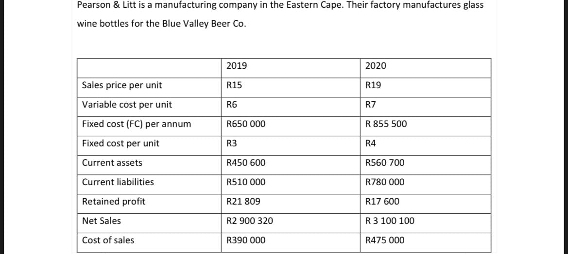 Pearson & Litt is a manufacturing company in the Eastern Cape. Their factory manufactures glass
wine bottles for the Blue Valley Beer Co.
2019
2020
Sales price per unit
R15
R19
Variable cost per unit
R6
R7
Fixed cost (FC) per annum
R650 000
R 855 500
Fixed cost per unit
R3
R4
Current assets
R450 600
R560 700
Current liabilities
R510 000
R780 000
Retained profit
R21 809
R17 600
Net Sales
R2 900 320
R3 100 100
Cost of sales
R390 000
R475 000
