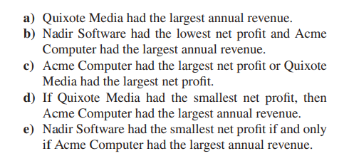 a) Quixote Media had the largest annual revenue.
b) Nadir Software had the lowest net profit and Acme
Computer had the largest annual revenue.
c) Acme Computer had the largest net profit or Quixote
Media had the largest net profit.
d) If Quixote Media had the smallest net profit, then
Acme Computer had the largest annual revenue.
e) Nadir Software had the smallest net profit if and only
if Acme Computer had the largest annual revenue.