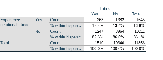 Latino
Yes
No
Total
Experience
emotional stress
Yes
Count
263
1382
1645
% within hispanic
17.4%
13.4%
13.9%
No
Count
1247
8964
10211
% within hispanic
82.6%
86.6%
86.1%
Total
Count
1510
10346
11856
% within hispanic
100.0%
100.0%
100.0%
