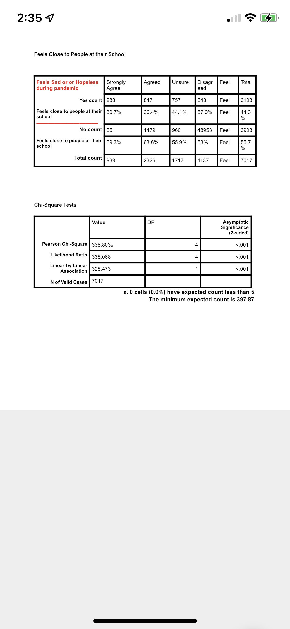 2:35 4
Feels Close to People at their School
Feels Sad or or Hopeless
during pandemic
Strongly
Agree
Agreed
Unsure
Disagr
Feel
Total
eed
Yes count 288
847
757
648
Feel
3108
Feels close to people at their 30.7%
36.4%
44.1%
57.0%
Feel
44.3
school
No count 651
1479
960
48953
Feel
3908
Feels close to people at their
69.3%
63.6%
55.9%
53%
Feel
55.7
school
%
Total count
939
2326
1717
1137
Feel
7017
Chi-Square Tests
Value
DF
Asymptotic
Significance
(2-sided)
Pearson Chi-Square 335.803a
4
<.001
Likelihood Ratio
338.068
4
<.001
Linear-by-Linear
Association 328.473
1
<.001
N of Valid Cases | 7017
a. 0 cells (0.0%) have expected count less than 5.
The minimum expected count is 397.87.
