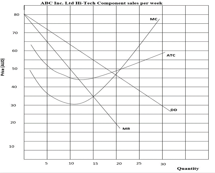 ABC Inc. Ltd Hi-Tech Component sales per week
80
MC
70
60
ATC
50
40
30
DD
20
MR
10
10
15
20
25
30
Quantity
Price (AUD)
