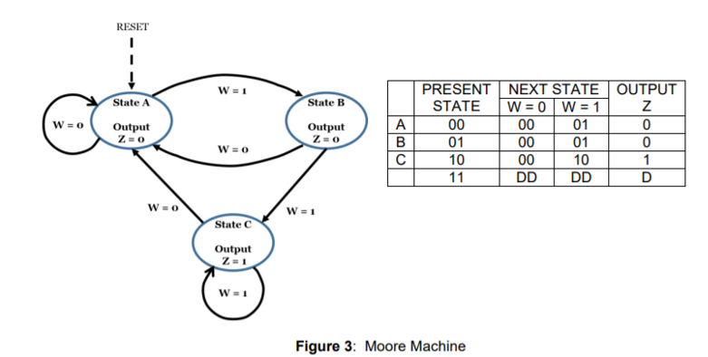 RESET
PRESENT | NEXT STATE | OUTPUT
W = 0 W = 1
00
W =1
State A
State B
STATE
W = 0
A
Output
Z=0
00
01
01
01
Output
Z=0
00
W = 0
10
00
10
DD
1
11
DD
D
W = 0
W = 1
State C
Output
Z=1
W =1
Figure 3: Moore Machine
