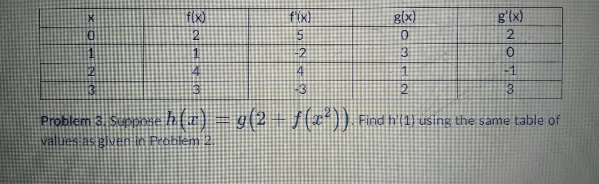 g'(x)
2.
f(x)
g(x)
2.
5.
0.
1.
1.
-2
3.
2
4.
4
-1
3)
3
-3
2.
Problem 3. Suppose h(x) = g(2+ f(x²)).
values as given in Problem 2.
Find h'(1) using the same table of
