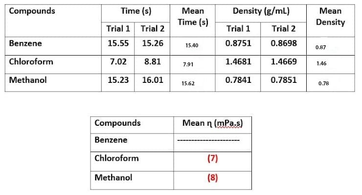 Compounds
Time (s)
Mean
Density (g/mL)
Mean
Time (s)
Density
Trial 1 Trial 2
Trial 1
Trial 2
Benzene
15.55
15.26
0.8751
0.8698
15.40
0.87
Chloroform
7.02
8.81
1.4681
1.4669
7.91
1.46
Methanol
15.23
16.01
0.7841
0.7851
15.62
0.78
Compounds
Mean n (mPa.s)
Benzene
Chloroform
(7)
Methanol
(8)

