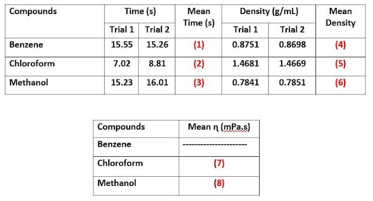 Compounds
Time (s)
Mean
Density (g/mL)
Mean
Time (s)
Density
Trial 1 Trial 2
Trial 1
Trial 2
Benzene
15.55
15.26
(1)
0.8751
0.8698
(4)
Chloroform
7.02
8.81
(2)
1.4681
1.4669
(5)
Methanol
15.23
16.01
(3)
0.7841
0.7851
(6)
Compounds
Mean n (mPa.s)
Benzene
Chloroform
(7)
Methanol
(8)
