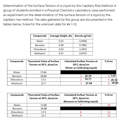 Determination of the Surface Tension of a Liquid by the Capillary Rise Method: A
group of students enrolled in a Physical Chemistry Laboratory class performed
an experiment on the determination of the surface tension of a liquid by the
capillary rise method. The data gathered by the group are documented in the
tables below. Solve for the unknown data for #s 1-12.
Compounds Average Height, dm Density (e/ml)
Water
0.16
0.9998
Benzene
0.08
0.7882
Chloroform
0.03
1.4592
Methanol
0.07
0.8707
Compounds
Theoretical Value of Surface
Calculated Surface Tension at
% Error
20°C, dyne/cm
(Water as Calibrating Liquid)
Tension at 20°C, dyne/cm
Water
72.86
Benzene
28.88
1
28.39
4 1.69
19.71
5 28.32
6 -20.88
Chloroform
27.5
2
Methanol
22.7
3
27.44
Compounds
Theoretical Value of Surface
Calculated Surface Tension at
% Error
Tension at 20°C, dyne/cm
20°C, dyne/cm
(Benzene as Calibrating Liquid)
Water
72.86
10
Benzene
28.88
Chloroform
27.5
11
Methanol
22.7
9.
12
