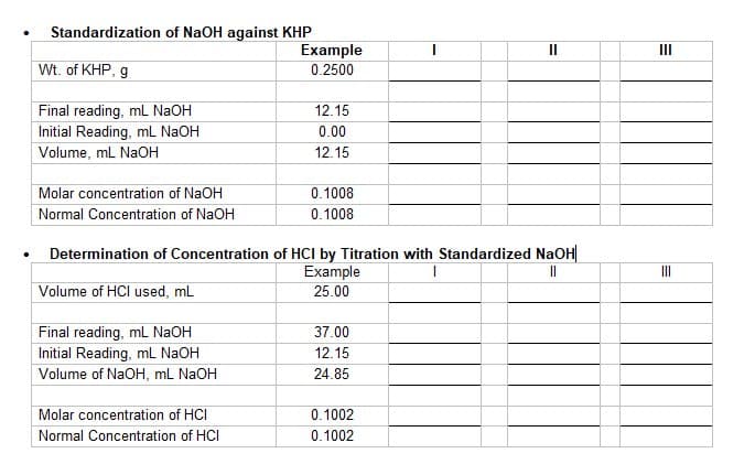 Standardization of NaOH against KHP
Example
II
II
Wt. of KHP, g
0.2500
Final reading, mL NAOH
Initial Reading, mL NaOH
Volume, mL NaOH
12.15
0.00
12.15
Molar concentration of NaOH
0.1008
Normal Concentration of NaOH
0.1008
Determination of Concentration of HCI by Titration with Standardized NaOH
Example
II
II
Volume of HCI used, mL
25.00
Final reading, mL N2OH
Initial Reading, mL NaOH
37.00
12.15
Volume of NAOH, mL NAOH
24.85
Molar concentration of HCI
0.1002
Normal Concentration of HCI
0.1002
