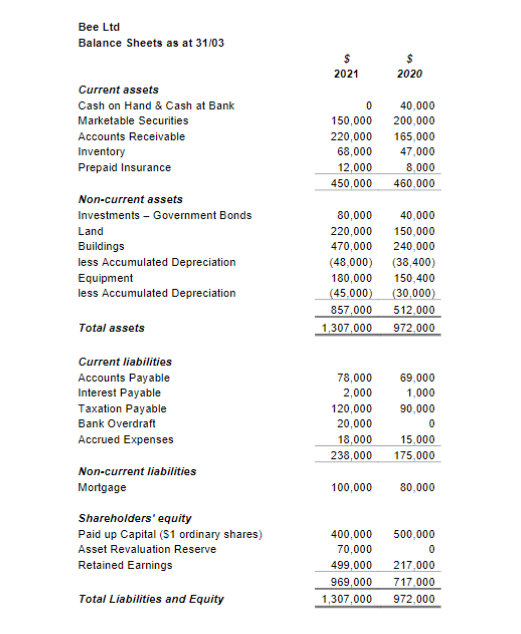 Bee Ltd
Balance Sheets as at 31/03
2021
2020
Current assets
Cash on Hand & Cash at Bank
40,000
Marketable Securities
150,000 200,000
165,000
47,000
Accounts Receivable
220,000
68,000
Inventory
Prepaid Insurance
12,000
8,000
450,000
460,000
Non-current assets
Investments – Government Bonds
80,000
40,000
Land
220,000
150,000
Buildings
470,000
240,000
less Accumulated Depreciation
(48,000) (38,400)
Equipment
180,000
150,400
(45,000) (30,000)
857,000
512,000
1,307,000 972,000
less Accumulated Depreciation
Total assets
Current liabilities
Accounts Payable
Interest Payable
78,000
2,000
69,000
1,000
Taxation Payable
120,000
20,000
90,000
Bank Overdraft
Accrued Expenses
18,000
15,000
238,000
175,000
Non-current liabilities
Mortgage
100,000
80,000
Shareholders' equity
500,000
Paid up Capital (S1 ordinary shares)
Asset Revaluation Reserve
400,000
70,000
Retained Earnings
499,000
217,000
969,000
717,000
Total Liabilities and Equity
1,307,000
972.000
