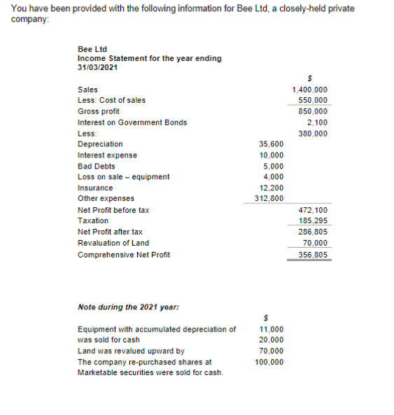 You have been provided with the following information for Bee Ltd, a closely-held private
company:
Bee Ltd
Income Statement for the year ending
31/03/2021
Sales
Less: Cost of sales
Gross profit
1,400,000
550.000
850,000
Interest on Government Bonds
2,100
Less:
380,000
Depreciation
Interest expense
35,600
10,000
Bad Debts
5,000
Loss on sale - equipment
4,000
Insurance
12,200
Other expenses
312,800
Net Profit before tax
472,100
Taxation
185,295
Net Profit after tax
286,805
Revaluation of Land
70,000
Comprehensive Net Profit
356.805
Note during the 2021 year:
Equipment with accumulated depreciation of
11,000
20,000
70,000
was sold for cash
Land was revalued upward by
The company re-purchased shares at
100,000
Marketable securities were sold for cash.
%24
