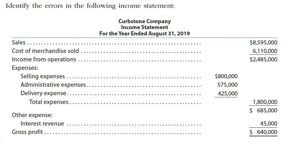 Identify the errors in the following income statement:
Curbstone Company
Income Statement
For the Year Ended August 31, 2019
Sales .....
$8,595,000
Cost of merchandise sold
6,110,000
Income from operations
$2,485,000
Expenses:
Selling expenses
Administrative expenses..
Delivery expense....
Total expenses .
$800,000
...
575,000
425,000
1,800,000
$ 685,000
Other expense:
Interest revenue
45,000
...
$ 640,000
Gross profit ....
