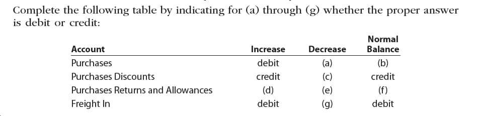 Complete the following table by indicating for (a) through (g) whether the proper answer
is debit or credit:
Normal
Decrease
Balance
Account
Increase
Purchases
debit
(a)
(b)
Purchases Discounts
credit
(c)
credit
Purchases Returns and Allowances
(d)
(e)
(f)
Freight In
debit
(g)
debit

