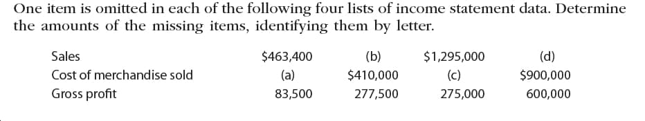 One item is omitted in each of the following four lists of income statement data. Determine
the amounts of the missing items, identifying them by letter.
$463,400
$1,295,000
Sales
(b)
(d)
Cost of merchandise sold
(a)
$410,000
(c)
$900,000
Gross profit
83,500
277,500
275,000
600,000

