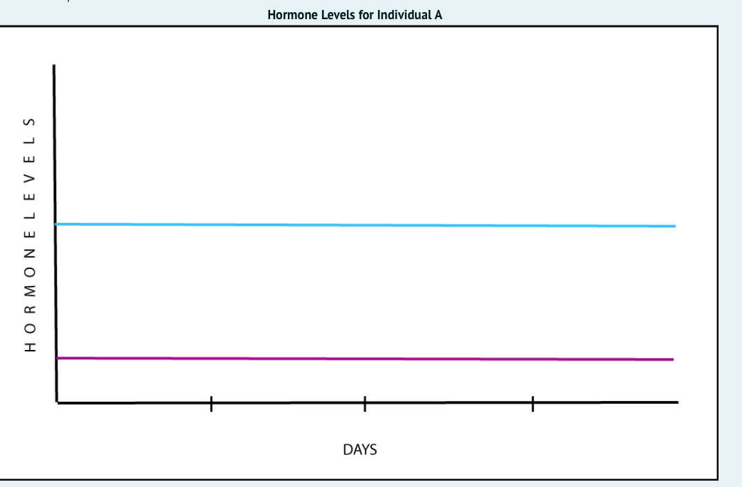Hormone Levels for Individual A
DAYS
HORMO NELEVELS
