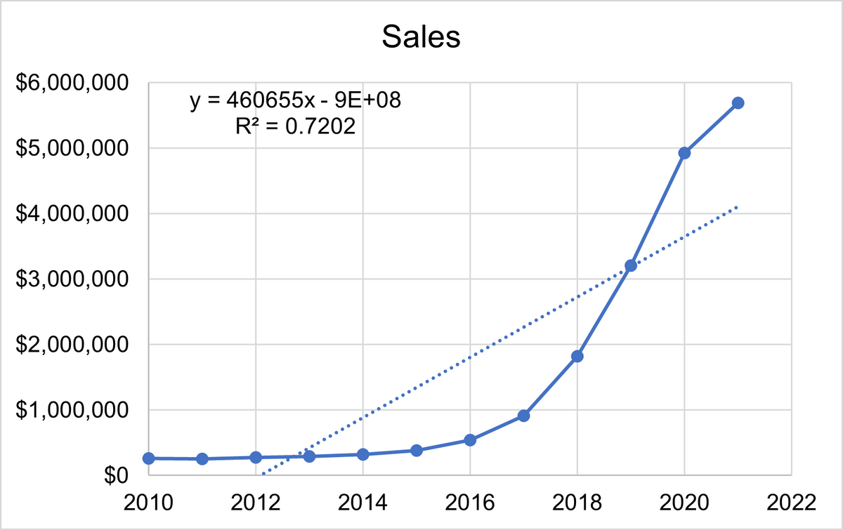 $6,000,000
$5,000,000
$4,000,000
$3,000,000
$2,000,000
$1,000,000
$0
2010
Sales
y = 460655x - 9E+08
R² = 0.7202
2012
2014
2016
2018
2020
2022