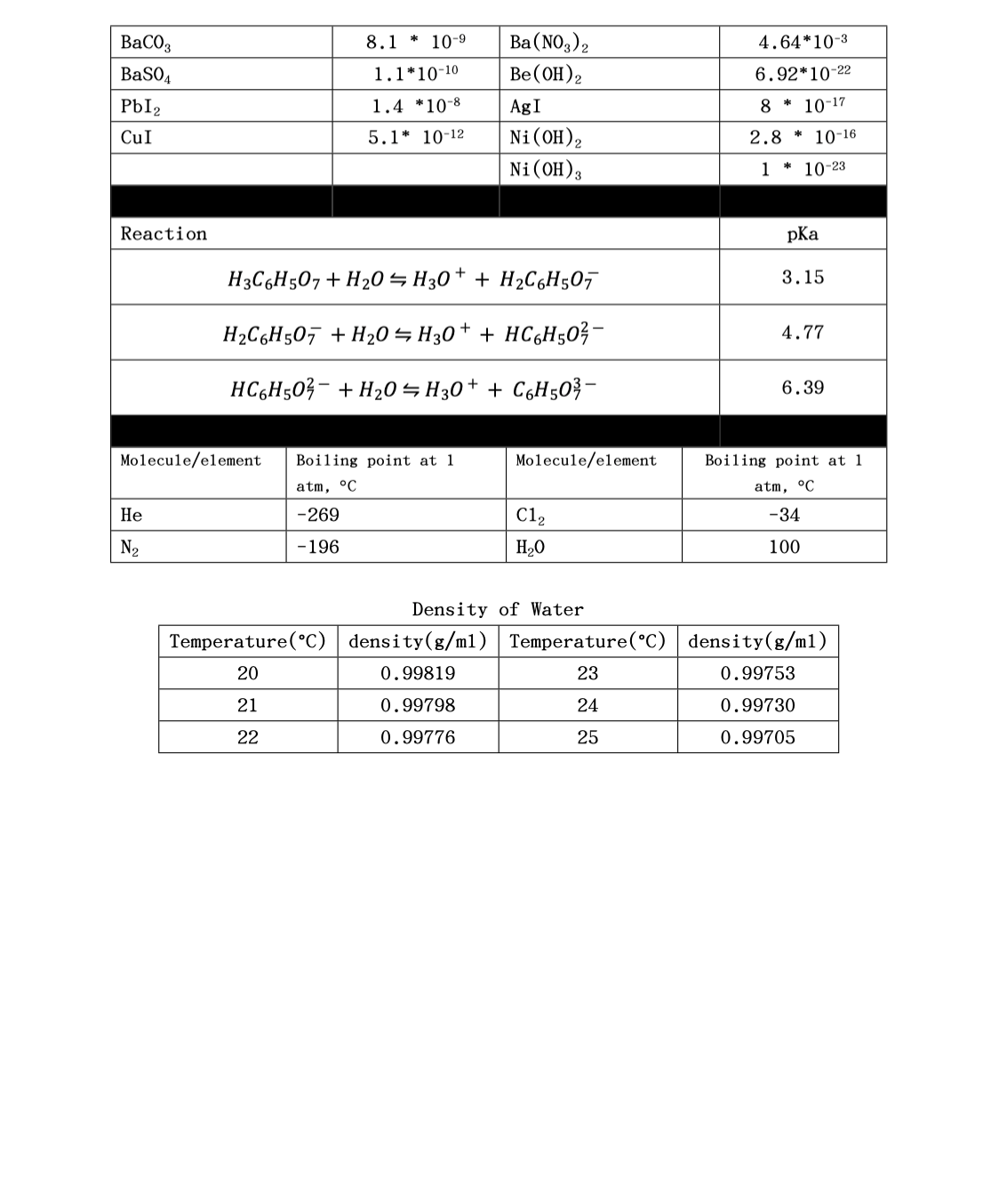 BaCO3
8.1 * 10-9
Ba(NO3),
4.64*10-3
BaSO4
1.1*10-10
Be(OH)2
6.92*10-22
PbI2
1.4 *10-8
AgI
8 * 10-17
CuI
5.1* 10-12
Ni(OH)2
2.8 * 10-16
Ni(OH)3
1
* 10-23
Reaction
pKa
H3C6H507 + H20 5 H30 + + H2C6H507
3.15
H2C6H507 + H20– H30 + + HC6H50?-
4.77
HCGH503- + H20 – H30 + + C6H503-
6.39
Molecule/element
Boiling point at 1
Molecule/element
Boiling point at 1
atm, °C
atm, °C
Не
-269
Cl2
-34
N2
-196
H20
100
Density of Water
Temperature(°C) | density(g/m1) | Temperature(°C) | density(g/m1)
20
0.99819
23
0.99753
21
0.99798
24
0.99730
22
0.99776
25
0.99705
