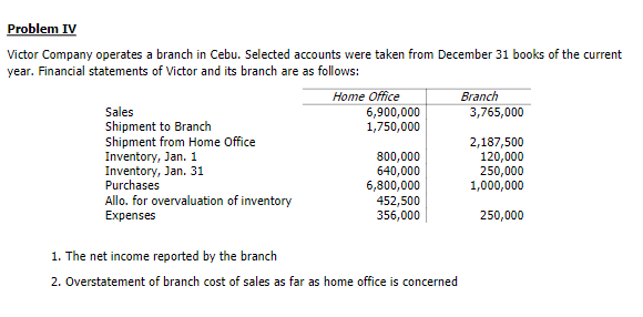 Problem IV
Victor Company operates a branch in Cebu. Selected accounts were taken from December 31 books of the current
year. Financial statements of Victor and its branch are as follows:
Home Office
6,900,000
1,750,000
Branch
Sales
3,765,000
Shipment to Branch
Shipment from Home Office
Inventory, Jan. 1
Inventory, Jan. 31
Purchases
Allo. for overvaluation of inventory
Expenses
2,187,500
120,000
250,000
1,000,000
800,000
640,000
6,800,000
452,500
356,000
250,000
The net income reported by the branc
2. Overstatement of branch cost of sales as far as home office is concerned
