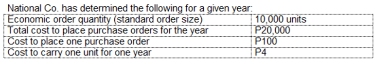 National Co. has determined the following for a given year:
Economic order quantity (standard order size)
Total cost to place purchase orders for the year
Cost to place one purchase order
Cost to carry one unit for one year
10,000 units
P20,000
P100
P4
