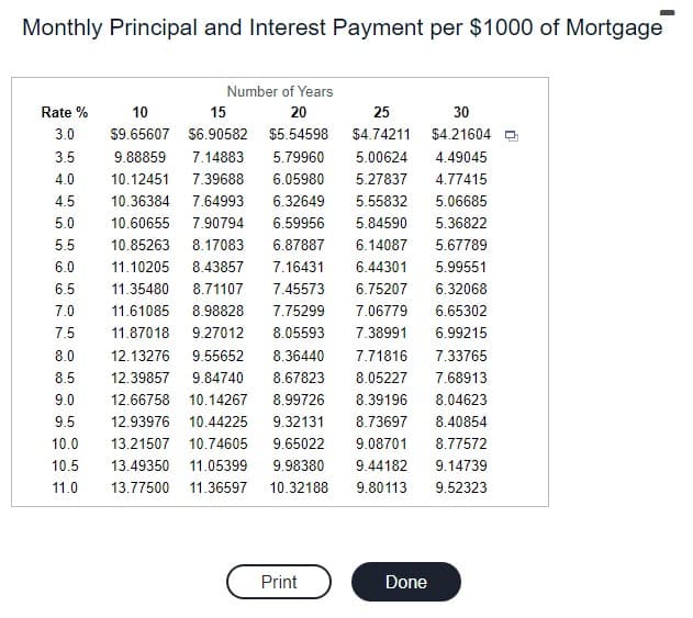 Monthly Principal and Interest Payment per $1000 of Mortgage
Rate %
3.0
3.5
4.0
4.5
5.0
5.5
6.0
6.5
7.0
7.5
8.0
8.5
9.0
Number of Years
20
15
25
30
10
$9.65607
$6.90582 $5.54598 $4.74211
$4.21604
9.88859 7.14883
5.79960
5.00624
4.49045
10.12451 7.39688
6.05980
5.27837
4.77415
10.36384 7.64993
6.32649 5.55832 5.06685
10.60655 7.90794 6.59956
5.84590 5.36822
10.85263 8.17083
6.87887
6.14087 5.67789
11.10205 8.43857
7.16431
6.44301 5.99551
11.35480 8.71107 7.45573 6.75207 6.32068
11.61085 8.98828
7.75299 7.06779
6.65302
11.87018 9.27012
8.05593
7.38991
6.99215
12.13276 9.55652 8.36440
7.71816 7.33765
12.39857 9.84740 8.67823 8.05227
7.68913
12.66758 10.14267 8.99726
8.39196
8.04623
12.93976 10.44225 9.32131
8.73697
8.40854
13.21507 10.74605 9.65022 9.08701 8.77572
13.49350 11.05399 9.98380 9.44182 9.14739
11.36597 10.32188 9.80113 9.52323
9.5
10.0
10.5
11.0 13.77500
Print
Done