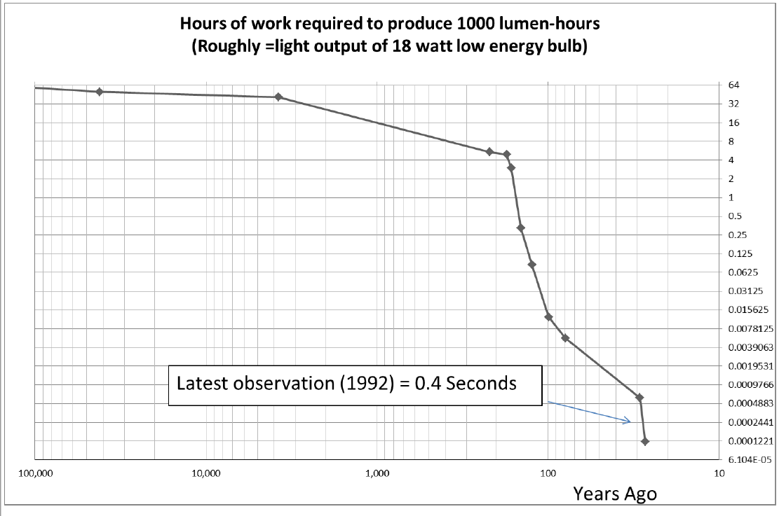 Hours of work required to produce 1000 lumen-hours
(Roughly =light output of 18 watt low energy bulb)
64
32
16
8
4
2
0.5
0.25
0.125
0.0625
0.03125
0.015625
0.0078125
0.0039063
0.0019531
Latest observation (1992) = 0.4 Seconds
0.0009766
0.0004883
0.0002441
0.0001221
6.104E-05
100,000
10,000
1,000
100
10
Years Ago
