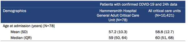 Patients with confirmed COVID-19 and 24h data
Demographics
Hammersmith Hospital
All critical care units
General Adult Critical Care
(N=10,421)
Unit (N=78)
Age at admission (years) [N=78]
Mean (SD)
57.2 (10.3)
58.8 (12.7)
Median (IQR)
59 (50, 64)
60 (51, 68)
