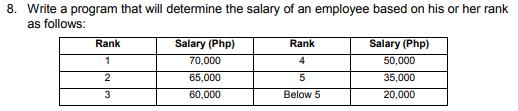 8. Write a program that will determine the salary of an employee based on his or her rank
as follows:
Salary (Php)
70,000
Rank
Rank
Salary (Php)
4
50,000
2
65,000
35,000
3
60,000
Below 5
20,000
