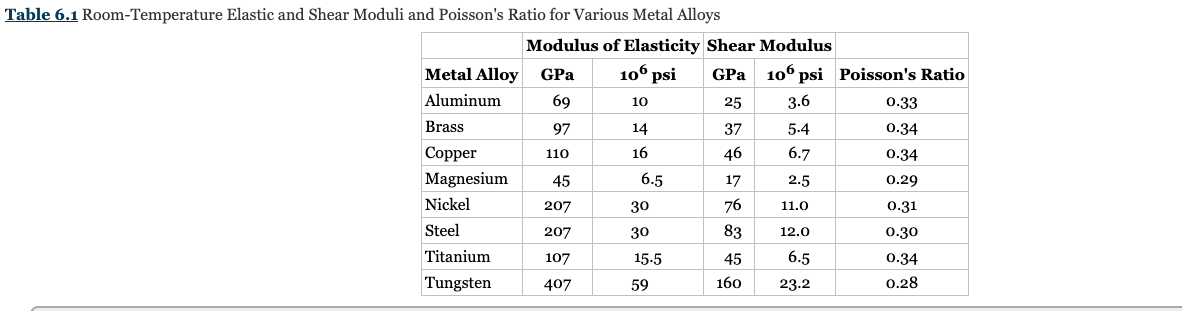 Table 6.1 Room-Temperature Elastic and Shear Moduli and Poisson's Ratio for Various Metal Alloys
Modulus of Elasticity Shear Modulus
Metal Alloy
GPa
106 psi
GPa
106 psi Poisson's Ratio
Aluminum
69
10
25
3.6
0.33
Brass
97
14
37
5.4
0.34
Сopper
110
16
46
6.7
0.34
Magnesium
45
6.5
17
2.5
0.29
Nickel
207
30
76
11.0
0.31
Steel
207
30
83
12.0
0.30
Titanium
107
15.5
45
6.5
0.34
Tungsten
407
59
160
23.2
0.28
